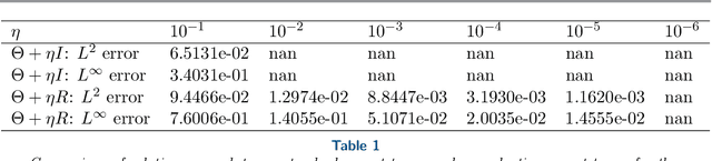 Figure 2 for Solving and Learning Nonlinear PDEs with Gaussian Processes