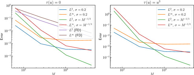 Figure 1 for Solving and Learning Nonlinear PDEs with Gaussian Processes