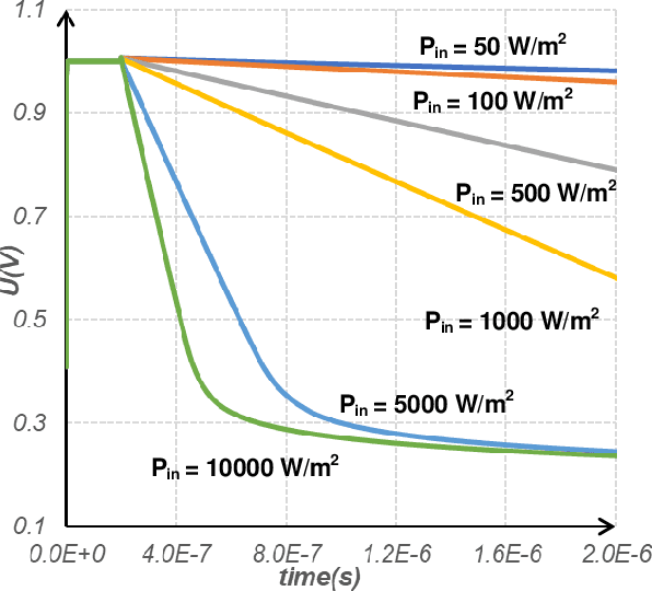 Figure 2 for An Ultra Fast Low Power Convolutional Neural Network Image Sensor with Pixel-level Computing