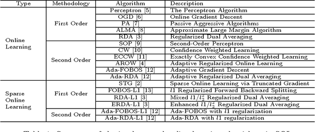 Figure 1 for SOL: A Library for Scalable Online Learning Algorithms