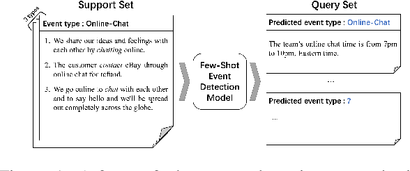 Figure 1 for Adaptive Knowledge-Enhanced Bayesian Meta-Learning for Few-shot Event Detection