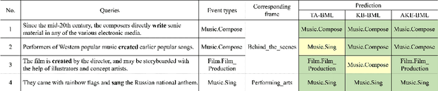Figure 4 for Adaptive Knowledge-Enhanced Bayesian Meta-Learning for Few-shot Event Detection
