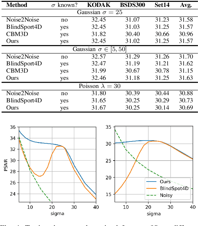 Figure 4 for Efficient Blind-Spot Neural Network Architecture for Image Denoising