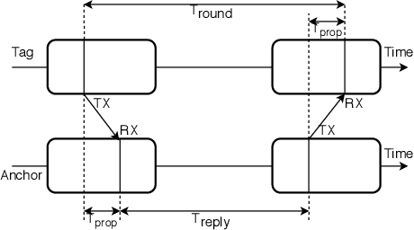 Figure 1 for Robust and Scalable Techniques for TWR and TDoA based localization using Ultra Wide Band Radios