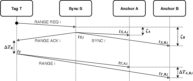 Figure 4 for Robust and Scalable Techniques for TWR and TDoA based localization using Ultra Wide Band Radios