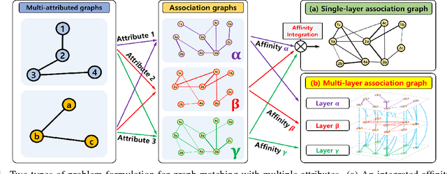 Figure 1 for Exploiting Multi-layer Graph Factorization for Multi-attributed Graph Matching