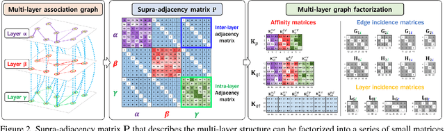 Figure 3 for Exploiting Multi-layer Graph Factorization for Multi-attributed Graph Matching