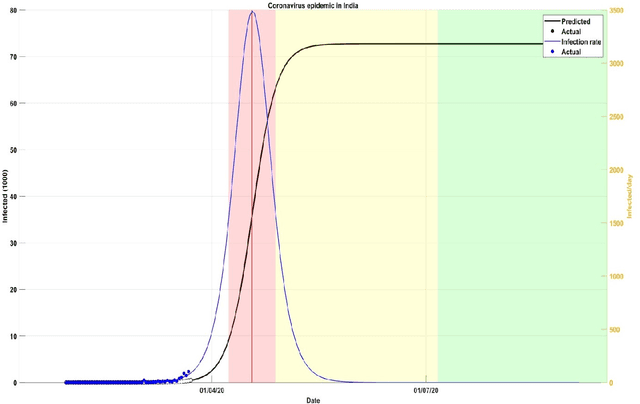 Figure 2 for Prediction of number of cases expected and estimation of the final size of coronavirus epidemic in India using the logistic model and genetic algorithm