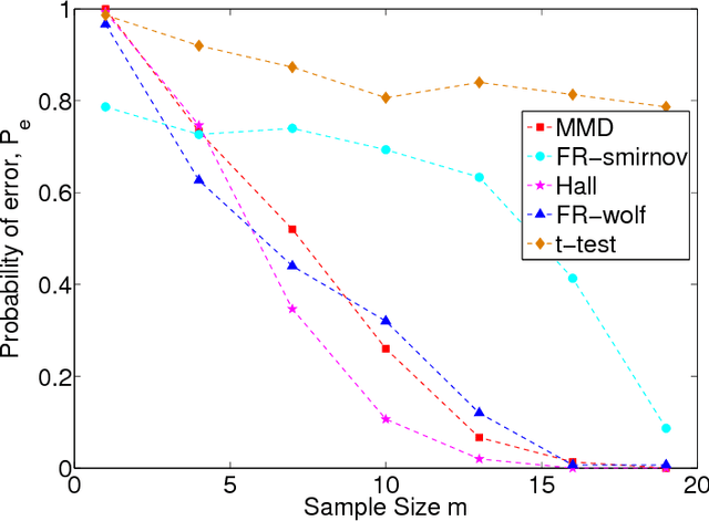 Figure 4 for Nonparametric Detection of Anomalous Data Streams