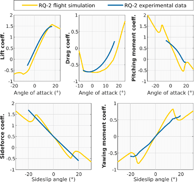 Figure 3 for Multiaxis nose-pointing-and-shooting in a biomimetic morphing-wing aircraft
