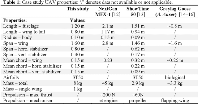 Figure 2 for Multiaxis nose-pointing-and-shooting in a biomimetic morphing-wing aircraft