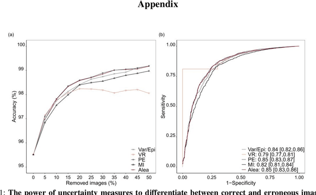 Figure 2 for Integrating uncertainty in deep neural networks for MRI based stroke analysis