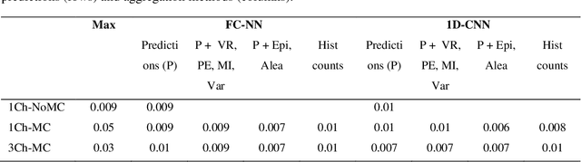 Figure 3 for Integrating uncertainty in deep neural networks for MRI based stroke analysis