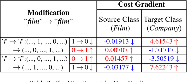 Figure 3 for Deep Text Classification Can be Fooled