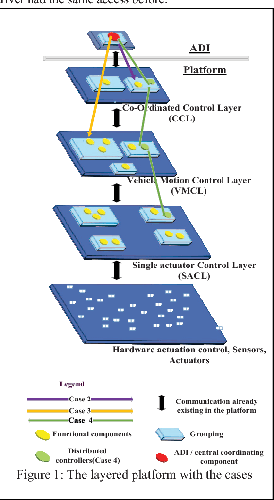 Figure 1 for Challenges in Architecting Fully Automated Driving; with an Emphasis on Heavy Commercial Vehicles