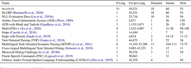 Figure 1 for MASSIVE: A 1M-Example Multilingual Natural Language Understanding Dataset with 51 Typologically-Diverse Languages