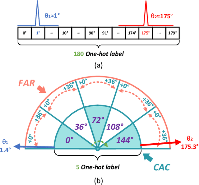 Figure 2 for Multi-Grained Angle Representation for Remote Sensing Object Detection