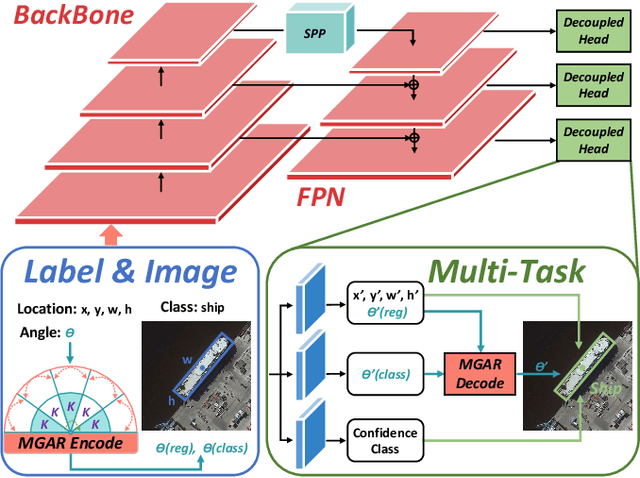 Figure 4 for Multi-Grained Angle Representation for Remote Sensing Object Detection