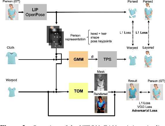 Figure 1 for VITON-GAN: Virtual Try-on Image Generator Trained with Adversarial Loss