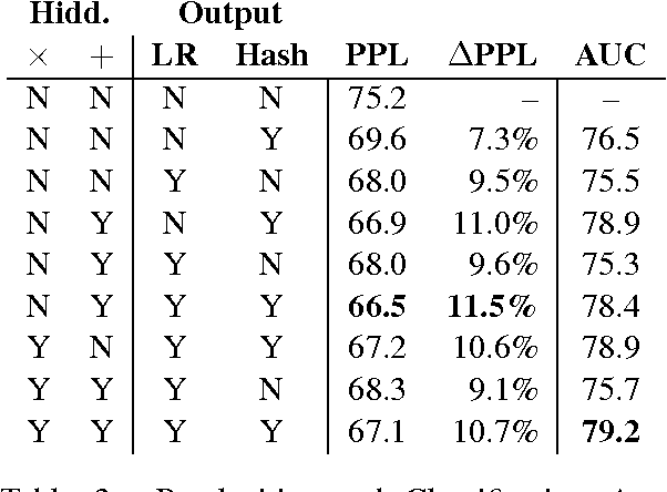 Figure 4 for Improving Context Aware Language Models