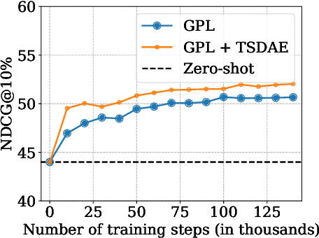 Figure 3 for GPL: Generative Pseudo Labeling for Unsupervised Domain Adaptation of Dense Retrieval