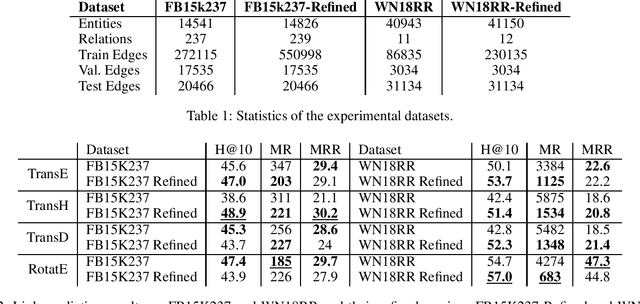 Figure 2 for KGRefiner: Knowledge Graph Refinement for Improving Accuracy of Translational Link Prediction Methods