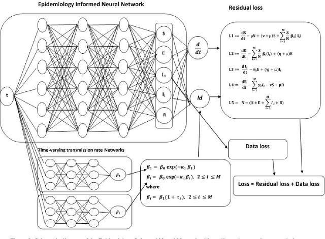 Figure 3 for Multi-variant COVID-19 model with heterogeneous transmission rates using deep neural networks