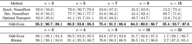 Figure 2 for Differentiable Sorting Networks for Scalable Sorting and Ranking Supervision