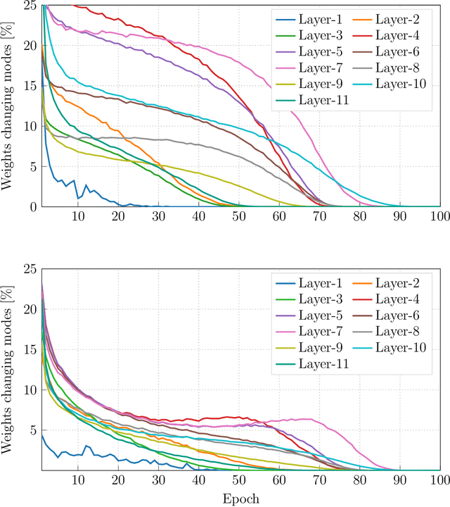 Figure 4 for SYMOG: learning symmetric mixture of Gaussian modes for improved fixed-point quantization