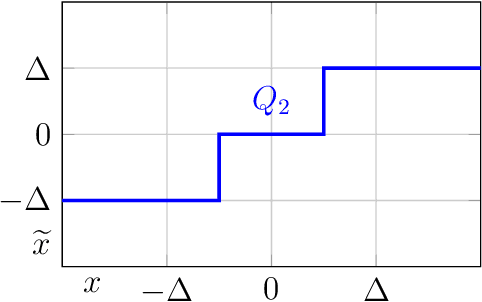 Figure 2 for SYMOG: learning symmetric mixture of Gaussian modes for improved fixed-point quantization