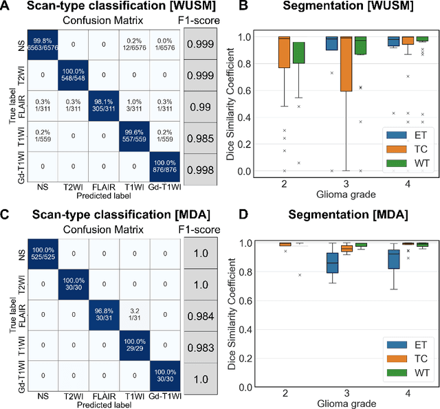 Figure 2 for Integrative Imaging Informatics for Cancer Research: Workflow Automation for Neuro-oncology (I3CR-WANO)