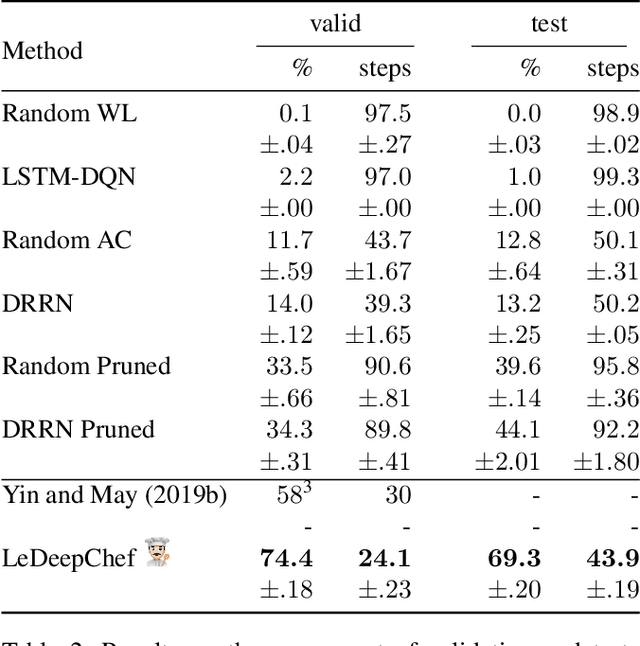 Figure 4 for LeDeepChef: Deep Reinforcement Learning Agent for Families of Text-Based Games
