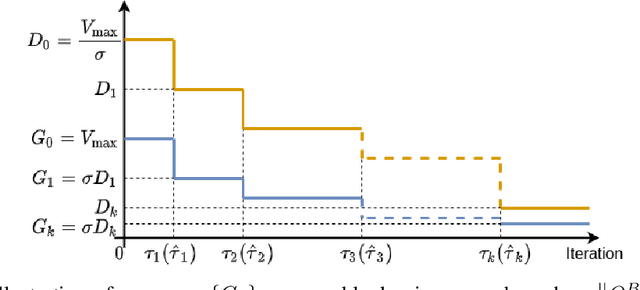 Figure 1 for Finite-Time Analysis for Double Q-learning