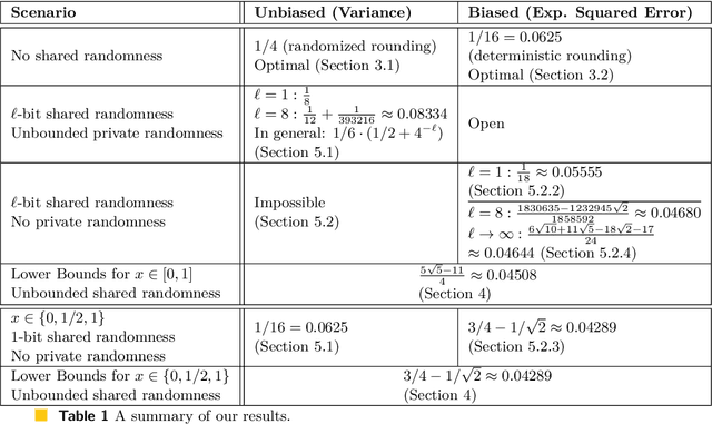 Figure 1 for How to send a real number using a single bit (and some shared randomness)