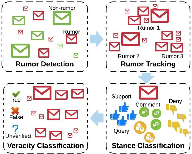 Figure 1 for VRoC: Variational Autoencoder-aided Multi-task Rumor Classifier Based on Text