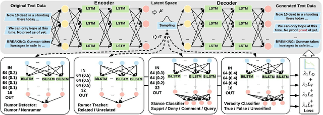 Figure 3 for VRoC: Variational Autoencoder-aided Multi-task Rumor Classifier Based on Text