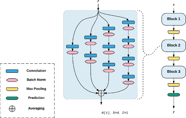 Figure 1 for CrescendoNet: A Simple Deep Convolutional Neural Network with Ensemble Behavior