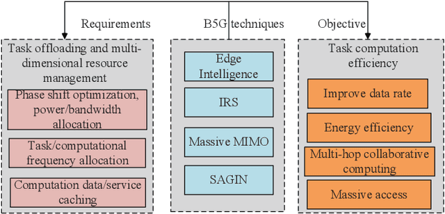 Figure 4 for Task Offloading with Multi-Tier Computing Resources in Next Generation Wireless Networks