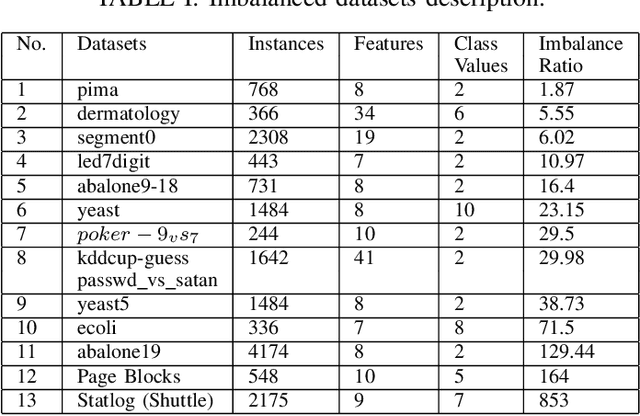 Figure 4 for CUSBoost: Cluster-based Under-sampling with Boosting for Imbalanced Classification