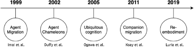 Figure 2 for Migratable AI