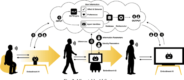 Figure 3 for Migratable AI