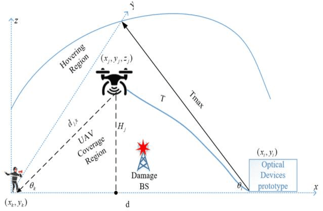 Figure 1 for Energy-Efficient Tethered UAV Deployment in B5G for Smart Environments and Disaster Recovery