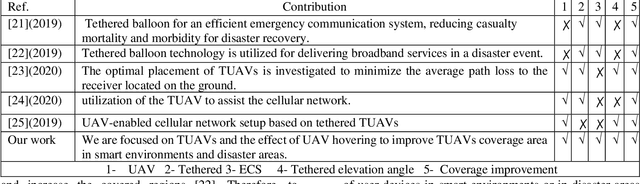 Figure 2 for Energy-Efficient Tethered UAV Deployment in B5G for Smart Environments and Disaster Recovery
