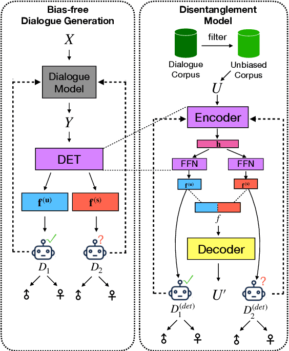 Figure 2 for Mitigating Gender Bias for Neural Dialogue Generation with Adversarial Learning