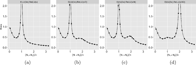 Figure 4 for Multiple Descent in the Multiple Random Feature Model