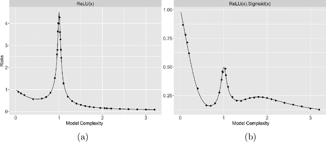 Figure 1 for Multiple Descent in the Multiple Random Feature Model