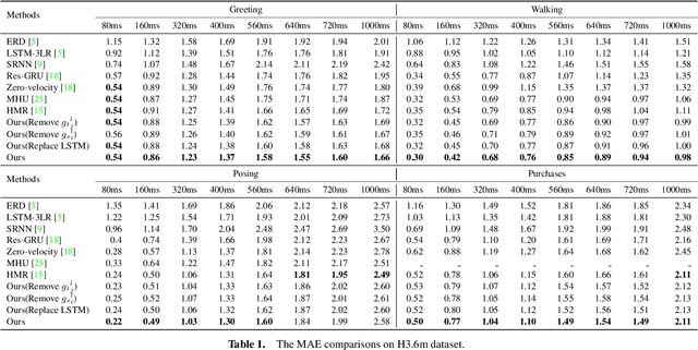 Figure 2 for Predicting Long-Term Skeletal Motions by a Spatio-Temporal Hierarchical Recurrent Network