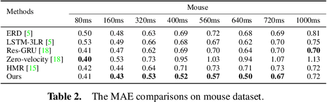 Figure 4 for Predicting Long-Term Skeletal Motions by a Spatio-Temporal Hierarchical Recurrent Network