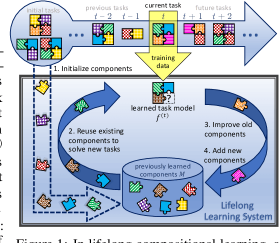 Figure 1 for Lifelong Learning of Compositional Structures