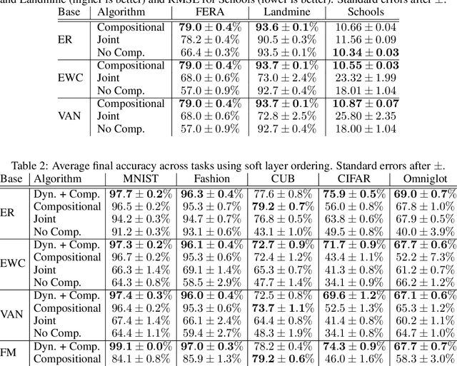 Figure 2 for Lifelong Learning of Compositional Structures